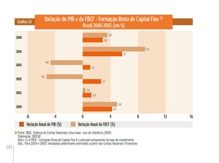 202
2005
2000
2001
2004
2003
2002
Variação do PIB e da FBCF - Formação Bruta de Capital Fixo (1)
Brasil 2000-2005 (em %)
Gráﬁco 25
Fonte: IBGE. Sistema de Contas Nacionais (nova base - ano de referência 2000)
Elaboração: DIEESE
Nota: (1) A FBCF - Formação Bruta de Capital Fixo é o principal componente da taxa de investimento
Obs.: Para 2004 e 2005: resultados preliminares estimados a partir das Contas Nacionais Trimestrais
Variação Anual do PIB (%) Variação Anual da FBCF (%)
-8 4 8 16-4 0 12
2,9
3,6
5,7
9,1
1,1
-4,6
-5,2
2,7
0,4
1,3
5,0
4,3
 