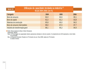 204
Utilização da capacidade instalada na indústria(1)
Brasil 2004-2006 (em %)
Fonte: Banco Central do Brasil. Séries Temporais
Elaboração: DIEESE
Nota: (1) Porcentagem da capacidade máxima operacional utilizada no mês de outubro. O complemento de 100 representa o nível médio
de ociosidade
Obs.:a) Pesquisa trimestral. Posição no 4º trimestre do ano. Para 2006, dados do 3º trimestre
b) Dados revistos
Categoria
Tabela 122
2005 2006
Bens de consumo 82,0 82,6 80,1
Bens de capital 81,0 81,2 83,8
Materiais de construção 85,8 80,0 84,5
Bens de consumo intermediário 89,0 87,5 87,7
Indústria de transformação geral 86,1 85,2 84,9
82,0
81,0
85,8
89,0
86,1
2004
 