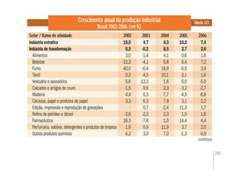 205
Crescimento anual da produção industrial
Brasil 2002-2006 (em %)
Setor / Ramo de atividade
Tabela 123
2002 200620042003 2005
continua
Indústria extrativa 19,0 4,7 4,3 10,2 7,4
Indústria de transformação 0,5 -0,2 8,5 2,7 2,6
Alimentos 3,0 -1,4 4,1 0,6 1,8
Bebidas -12,2 -4,1 5,8 6,4 7,2
Fumo -40,0 -6,4 18,9 -0,9 3,9
Têxtil 0,2 -4,5 10,1 -2,1 1,6
Vestuário e acessórios 5,6 -12,2 1,6 -5,0 -5,0
Calçados e artigos de couro -1,5 -9,6 2,3 -3,2 -2,7
Madeira 4,4 5,3 7,7 -4,5 -6,8
Celulose, papel e produtos de papel 3,3 6,3 7,9 3,1 2,2
Edição, impressão e reprodução de gravações - 0,7 -2,4 11,3 1,7
Reﬁno de petróleo e álcool -2,6 -2,2 2,3 1,5 1,6
Farmacêutica 16,3 -7,6 1,0 14,4 4,4
Perfumaria, sabões, detergentes e produtos de limpeza 1,9 0,9 11,9 3,7 2,0
Outros produtos químicos -4,2 3,0 7,0 -1,3 -0,9
 
