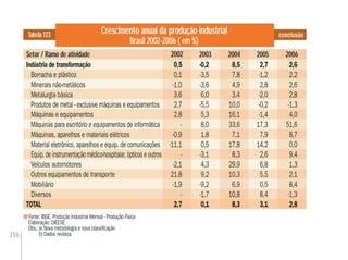 206
Crescimento anual da produção industrial
Brasil 2002-2006 ( em %)
Fonte: IBGE. Produção Industrial Mensal - Produção Física
Elaboração: DIEESE
Obs.:a) Nova metodologia e nova classiﬁcação
b) Dados revistos
Setor / Ramo de atividade
Tabela 123
2002 200620042003 2005
Indústria de transformação 0,5 -0,2 8,5 2,7 2,6
Borracha e plástico 0,1 -3,5 7,8 -1,2 2,2
Minerais não-metálicos -1,0 -3,6 4,9 2,8 2,6
Metalurgia básica 3,6 6,0 3,4 -2,0 2,8
Produtos de metal - exclusive máquinas e equipamentos 2,7 -5,5 10,0 -0,2 -1,3
Máquinas e equipamentos 2,8 5,3 16,1 -1,4 4,0
Máquinas para escritório e equipamentos de informática - 8,0 33,6 17,3 51,6
Máquinas, aparelhos e materiais elétricos -0,9 1,8 7,1 7,9 8,7
Material eletrônico, aparelhos e equip. de comunicações -11,1 0,5 17,8 14,2 0,0
Equip. de instrumentação médico-hospitalar, ópticos e outros - -3,1 8,3 2,6 9,4
Veículos automotores -2,1 4,3 29,9 6,8 1,3
Outros equipamentos de transporte 21,8 9,2 10,3 5,5 2,1
Mobiliário -1,9 -9,2 6,9 0,5 8,4
Diversos - -1,7 10,8 8,4 -1,3
TOTAL 2,7 0,1 8,3 3,1 2,8
conclusão
0,1 8,3 3,1 2,88,3TOTAL 2,7
 
