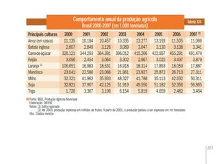207
Comportamento anual da produção agrícola
Brasil 2000-2007 (em 1.000 toneladas)
Fonte: IBGE. Produção Agrícola Municipal
Elaboração: DIEESE
Notas:(1) Safra esperada
(2) Até 2000, produção expressa em milhões de frutos. A partir de 2001, a produção passou a ser expressa em mil toneladas
Obs.: Dados revistos
Principais culturas
Tabela 124
2003 20052002 2004 20062000 2001 2007 (1)
20022000 2004 2006
Arroz (em casca) 11.135 10.184 10.457 10.335 13.277 13.193 11.505 11.066
Batata inglesa 2.607 2.849 3.126 3.089 3.047 3.130 3.138 3.341
Cana-de-açúcar 326.121 344.293 364.391 396.012 415.206 422.957 455.291 491.474
Feijão 3.056 2.454 3.064 3.302 2.967 3.022 3.437 3.879
Laranja (2)
106.651 16.983 18.531 16.918 18.314 17.853 18.059 17.887
Mandioca 23.041 22.580 23.066 21.961 23.927 25.872 26.713 27.311
Milho 32.321 41.962 35.933 48.327 41.788 35.113 42.632 50.311
Soja 32.821 37.907 42.125 51.919 49.550 51.182 52.356 56.865
Trigo 1.726 3.367 3.106 6.154 5.819 4.659 2.482 3.464
 