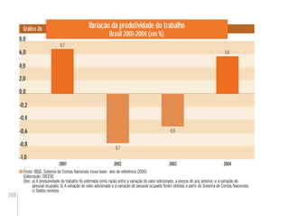 208
Variação da produtividade do trabalho
Brasil 2001-2004 (em %)
Gráﬁco 26
Fonte: IBGE. Sistema de Contas Nacionais (nova base - ano de referência 2000)
Elaboração: DIEESE
Obs: a) A produtividade do trabalho foi estimada como razão entre a variação do valor adicionado, a preços do ano anterior, e a variação do
pessoal ocupado; b) A variação do valor adicionado e a variação do pessoal ocupado foram obtidas a partir do Sistema de Contas Nacionais;
c) Dados revistos
-0,4
-1,0
-0,8
-0,6
-0,2
2,0
4,0
6,0
8,0
2001 2002 2003 2004
0,7
-0,7
-0,5
0,6
0,0
 