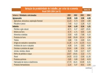 209
Variação da produtividade do trabalho, por setor da economia
Brasil 2001-2004 (em %)
Setores / Atividades selecionadas 2002 2004
Tabela 125
continua
2001 2003
Agropecuária 10,55 3,83 3,96 -4,28
Agricultura, silvicultura, exploração ﬂorestal 12,23 5,73 4,69 -3,80
Pecuária e pesca 7,40 0,12 2,28 -5,22
Indústria 0,04 -1,43 0,34 1,21
Petróleo e gás natural -8,71 6,37 -4,87 -20,81
Minério de ferro -6,74 -1,71 9,65 2,25
Alimentos e bebidas 5,50 4,65 -7,68 -5,15
Produtos do fumo -9,86 35,69 -10,14 2,98
Têxteis 3,88 -7,91 -3,69 8,01
Artigos do vestuário e acessórios -11,26 -1,74 -11,55 -5,11
Artefatos de couro e calçados 4,08 -2,41 -3,82 -6,60
Celulose e produtos de papel 10,64 -2,86 6,54 1,00
Jornais, revistas, discos 8,23 5,08 2,17 -8,07
Reﬁno de petróleo e coque 23,67 -20,61 3,32 -7,71
Álcool 14,05 10,52 -3,56 -11,30
Produtos químicos -5,85 0,66 0,49 -8,53
Fabricação de resina e elastômeros 17,73 18,21 15,06 -8,31
Produtos farmacêuticos -2,14 5,47 -8,91 -2,55
2001
10,55
12,23
7,40
0,04
-8,71
-6,74
5,50
-9,86
3,88
-11,26
4,08
10,64
8,23
23,67
14,05
-5,85
17,73
-2,14
2003
3,96
4,69
2,28
0,34
-4,87
9,65
-7,68
-10,14
-3,69
-11,55
-3,82
6,54
2,17
3,32
-3,56
0,49
15,06
-8,91
 