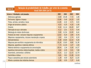 210
Variação da produtividade do trabalho, por setor da economia
Brasil 2001-2004 (em %)
Setores / Atividades selecionadas 2002 2004
Tabela 125
continua
2001 2003
Defensivos agrícolas -0,69 25,08 -7,72 1,08
Perfumaria, higiene e limpeza 15,88 0,46 -14,19 1,65
Tintas, vernizes, esmaltes e lacas -11,66 -4,32 4,71 6,63
Artigos de borracha e plástico -4,53 -5,25 -4,16 -1,06
Cimento 6,34 11,14 -16,40 8,87
Fabricação de aço e derivados -4,12 -2,01 -5,73 5,44
Metalurgia de metais não-ferrosos 9,99 -11,54 10,09 8,44
Produtos de metal - exclusive máquinas e equipamentos 12,62 -6,20 2,84 6,76
Máquinas e equipamentos, inclusive manutenção e reparos 2,82 -3,04 2,74 6,20
Eletrodomésticos -9,38 24,85 -12,14 -5,26
Máquinas para escritório e equipamentos de informática -35,26 15,83 8,80 31,36
Máquinas, aparelhos e materiais elétricos 7,74 -11,04 1,07 1,90
Material eletrônico e equipamentos de comunicações -26,04 1,34 -0,09 -14,37
Aparelhos/instrumentos médico-hospitalar, medida e óptico 0,84 -2,35 0,01 7,68
Automóveis, camionetas e utilitários 15,31 2,12 12,15 12,79
Caminhões e ônibus 0,81 3,61 13,38 11,53
Peças e acessórios para veículos automotores -1,39 -4,59 -8,27 11,00
Móveis e produtos das indústrias diversas 2,08 0,55 -7,37 6,49
2001
-0,69
15,88
-11,66
-4,53
6,34
-4,12
9,99
12,62
2,82
-9,38
-35,26
7,74
-26,04
0,84
15,31
0,81
-1,39
2,08
2003
-7,72
-14,19
4,71
-4,16
-16,40
-5,73
10,09
2,84
2,74
-12,14
8,80
1,07
-0,09
0,01
12,15
13,38
-8,27
-7,37
 