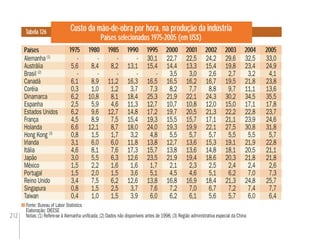212
Tabela 126 Custo da mão-de-obra por hora, na produção da indústria
Países selecionados 1975-2005 (em US$)
Fonte: Bureau of Labor Statistics
Elaboração: DIEESE
Notas:(1) Refere-se à Alemanha uniﬁcada; (2) Dados não disponíveis antes de 1998; (3) Região administrativa especial da China
Países 1990 20011985 2000 200419801975 1995 2002 2003 20052001 20031985 19951975
Alemanha (1)
- - - - 30,1 22,7 22,5 24,2 29,6 32,5 33,0
Austrália 5,6 8,4 8,2 13,1 15,4 14,4 13,3 15,4 19,8 23,4 24,9
Brasil (2)
- - - - - 3,5 3,0 2,6 2,7 3,2 4,1
Canadá 6,1 8,9 11,2 16,3 16,5 16,5 16,2 16,7 19,5 21,8 23,8
Coréia 0,3 1,0 1,2 3,7 7,3 8,2 7,7 8,8 9,7 11,1 13,6
Dinamarca 6,2 10,8 8,1 18,4 25,3 21,9 22,1 24,3 30,2 34,5 35,5
Espanha 2,5 5,9 4,6 11,3 12,7 10,7 10,8 12,0 15,0 17,1 17,8
Estados Unidos 6,2 9,6 12,7 14,8 17,2 19,7 20,5 21,3 22,2 22,8 23,7
França 4,5 8,9 7,5 15,4 19,3 15,5 15,7 17,1 21,1 23,9 24,6
Holanda 6,6 12,1 8,7 18,0 24,0 19,3 19,9 22,1 27,5 30,8 31,8
Hong Kong (3)
0,8 1,5 1,7 3,2 4,8 5,5 5,7 5,7 5,5 5,5 5,7
Irlanda 3,1 6,0 6,0 11,8 13,8 12,7 13,6 15,3 19,1 21,9 22,8
Itália 4,6 8,1 7,6 17,3 15,7 13,8 13,6 14,8 18,1 20,5 21,1
Japão 3,0 5,5 6,3 12,6 23,5 21,9 19,4 18,6 20,3 21,8 21,8
México 1,5 2,2 1,6 1,6 1,7 2,1 2,3 2,5 2,4 2,4 2,6
Portugal 1,5 2,0 1,5 3,6 5,1 4,5 4,6 5,1 6,2 7,0 7,3
Reino Unido 3,4 7,5 6,2 12,6 13,8 16,8 16,9 18,4 21,3 24,8 25,7
Singapura 0,8 1,5 2,5 3,7 7,6 7,2 7,0 6,7 7,2 7,4 7,7
Taiwan 0,4 1,0 1,5 3,9 6,0 6,2 6,1 5,6 5,7 6,0 6,4
 