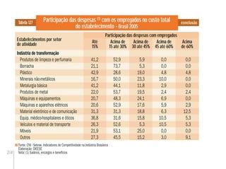 214
conclusão
Fonte: CNI - Sebrae. Indicadores de Competitividade na Indústria Brasileira
Elaboração: DIEESE
Nota: (1) Salários, encargos e benefícios
Participação das despesas (1)
com os empregados no custo total
do estabelecimento - Brasil 2005
Tabela 127
Participação das despesas com empregados
Estabelecimentos por setor
de atividade Acima de
45 até 60%
Acima de
15 até 30%
Até
15%
Acima
de 60%
Até
15%
Acima
de 60%
Acima de
30 até 45%
Indústria de transformação
Produtos de limpeza e perfumaria 41,2 52,9 5,9 0,0 0,0
Borracha 21,1 73,7 5,3 0,0 0,0
Plástico 42,9 28,6 19,0 4,8 4,8
Minerais não-metálicos 16,7 50,0 23,3 10,0 0,0
Metalurgia básica 41,2 44,1 11,8 2,9 0,0
Produtos de metal 22,0 53,7 19,5 2,4 2,4
Máquinas e equipamentos 20,7 48,3 24,1 6,9 0,0
Máquinas e aparelhos elétricos 20,6 52,9 17,6 5,9 2,9
Material eletrônico e de comunicação 31,3 31,3 18,8 6,3 12,5
Equip. médico-hospitalares e óticos 36,8 31,6 15,8 10,5 5,3
Veículos e material de transporte 26,3 52,6 5,3 10,5 5,3
Móveis 21,9 53,1 25,0 0,0 0,0
Outros 27,3 45,5 15,2 3,0 9,1
 