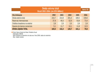 215
Dívida externa total
Brasil 2002-2006 (em US$ bilhões)
Fonte: Banco Central do Brasil. Relatório Anual
Elaboração: DIEESE
Nota: Posição em dezembro de cada ano. Para 2006, dados de setembro
Obs.: Dados revistos
Discriminação
Tabela 128
2003 2005
Dívida externa total 210,7 214,9 201,4 169,5 159,6
Reservas internacionais 37,8 49,3 52,9 53,8 73,4
Créditos brasileiros no exterior 2,8 2,9 2,6 2,8 2,8
Haveres de bancos comerciais 5,1 11,7 10,1 11,8 12,5
DÍVIDA LÍQUIDA TOTAL 165,0 151,0 135,7 101,1 70,8151,0 135,7 101,1 70,8135,7DÍVIDA LÍQUIDA TOTAL
210,7
37,8
2,8
5,1
165,0
2002 2004 2006
 