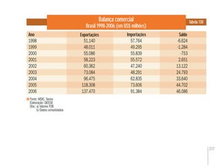 217
Balança comercial
Brasil 1998-2006 (em US$ milhões)
Fonte: MDIC. Secex
Elaboração: DIEESE
Obs.:a) Valores FOB
b) Dados consolidados
Tabela 130
Ano ImportaçõesExportações SaldoExportações Saldo
1998 51.140 57.764 -6.624
1999 48.011 49.295 -1.284
2000 55.086 55.839 -753
2001 58.223 55.572 2.651
2002 60.362 47.240 13.122
2003 73.084 48.291 24.793
2004 96.475 62.835 33.640
2005 118.308 73.606 44.702
2006 137.470 91.384 46.086
 