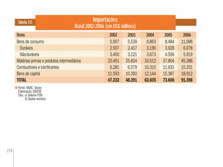 218
Importações
Brasil 2002-2006 (em US$ milhões)
Fonte: MDIC. Secex
Elaboração: DIEESE
Obs.:a) Valores FOB
b) Dados revistos
Itens 2003 2005
Tabela 131
Bens de consumo 5.907 5.539 6.863 8.484 11.996
Duráveis 2.507 2.417 3.190 3.928 6.078
Não-duráveis 3.400 3.121 3.673 4.556 5.919
Matérias primas e produtos intermediários 23.451 25.824 33.512 37.804 45.286
Combustíveis e lubriﬁcantes 6.281 6.579 10.315 11.931 15.201
Bens de capital 11.593 10.350 12.144 15.387 18.912
TOTAL 47.232 48.291 62.835 73.606 91.396
2002 2004 2006
48.291 62.835 73.60662.835TOTAL 47.232 91.396
 