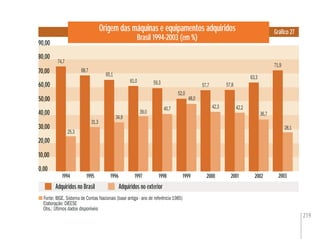 219
10,00
0,00
20,00
40,00
30,00
50,00
60,00
80,00
70,00
90,00
Origem das máquinas e equipamentos adquiridos
Brasil 1994-2003 (em %)
Gráﬁco 27
Fonte: IBGE. Sistema de Contas Nacionais (base antiga - ano de referência 1985)
Elaboração: DIEESE
Obs.: Últimos dados disponíveis
Adquiridos no Brasil Adquiridos no exterior
74,7
1994 1995 1996 1997 1998 1999 2000 2001 2002 2003
25,3
68,7
31,3
65,1
34,9
61,0
39,0
59,3
40,7
52,0
48,0
57,7
42,3 42,2
57,8
63,3
36,7
71,9
28,1
10,0010,00
0,00
20,00,
40,00,
33 ,0,00
550,000,00
60,00,
80,00,
7 ,0,00
,
74,7
25,3
68,7
31,3
65,165 1
34,9
61,0
39,0
59,3
40,7
52,0
48,0
57,,7
42,3 42,2
57,,8
63,3
36,736,7
71,9
28,128,1
 