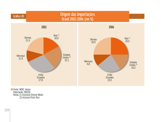 220
Gráﬁco 28 Origem das importações
Brasil 2002-2006 (em %)
Fonte: MDIC. Secex
Elaboração: DIEESE
Notas:(1) Exclusive Oriente Médio
(2) Inclusive Porto Rico
Mercosul
9,8
União
Européia
22,0
Estados
Unidos (2)
16,2
Ásia (1)
25,0
Demais
26,9
2002 2006
Mercosul
11,9
União
Européia
27,8
Estados
Unidos (2)
22,1
Demais
21,3
Ásia (1)
16,9
 