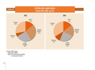 222
Gráﬁco 29 Destino das exportações
Brasil 2002-2006 (em %)
Fonte: MDIC. Secex
Elaboração: DIEESE
Notas:(1) Exclusive Oriente Médio
(2) Inclusive Porto Rico
2002 2006
Demais
29,2
Mercosul
5,5
União
Européia
25,0
Estados
Unidos (2)
25,7
Ásia (1)
14,6
Mercosul
10,1
União
Européia
22,1
Estados
Unidos (2)
18,0
Ásia (1)
15,1
Demais
34,7
 