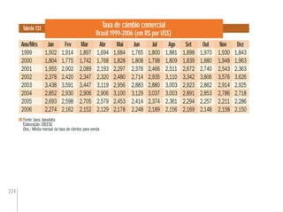 224
Taxa de câmbio comercial
Brasil 1999-2006 (em R$ por US$)
Fonte: Ipea. Ipeadata
Elaboração: DIEESE
Obs.: Média mensal da taxa de câmbio para venda
Tabela 133
Ano/Mês Jan Fev Mar Abr Mai Jun Jul Ago Set Out Nov Dez
1999 1,502 1,914 1,897 1,694 1,684 1,765 1,800 1,881 1,898 1,970 1,930 1,843
2000 1,804 1,775 1,742 1,768 1,828 1,808 1,798 1,809 1,839 1,880 1,948 1,963
2001 1,955 2,002 2,089 2,193 2,297 2,376 2,466 2,511 2,672 2,740 2,543 2,363
2002 2,378 2,420 2,347 2,320 2,480 2,714 2,935 3,110 3,342 3,806 3,576 3,626
2003 3,438 3,591 3,447 3,119 2,956 2,883 2,880 3,003 2,923 2,862 2,914 2,925
2004 2,852 2,930 2,906 2,906 3,100 3,129 3,037 3,003 2,891 2,853 2,786 2,718
2005 2,693 2,598 2,705 2,579 2,453 2,414 2,374 2,361 2,294 2,257 2,211 2,286
2006 2,274 2,162 2,152 2,129 2,178 2,248 2,189 2,156 2,169 2,148 2,158 2,150
 