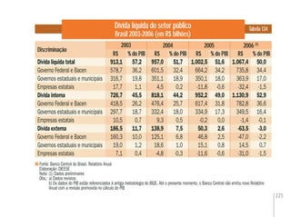 225
Dívida líquida do setor público
Brasil 2003-2006 (em R$ bilhões)
Fonte: Banco Central do Brasil. Relatório Anual
Elaboração: DIEESE
Nota: (1) Dados preliminares
Obs.: a) Dados revistos
b) Os dados do PIB estão referenciados à antiga metodologia do IBGE. Até o presente momento, o Banco Central não emitiu novo Relatório
Anual com a revisão promovida no cálculo do PIB
Discriminação
Tabela 134
R$ % do PIB R$ % do PIB R$ % do PIB R$ % do PIB
Dívida líquida total 913,1 57,2 957,0 51,7 1.002,5 51,6 1.067,4 50,0
Governo Federal e Bacen 578,7 36,2 601,5 32,4 664,2 34,2 735,8 34,4
Governos estaduais e municipais 316,7 19,8 351,1 18,9 350,1 18,0 363,9 17,0
Empresas estatais 17,7 1,1 4,5 0,2 -11,8 -0,6 -32,4 -1,5
Dívida interna 726,7 45,5 818,1 44,2 952,2 49,0 1.130,9 52,9
Governo Federal e Bacen 418,5 26,2 476,4 25,7 617,4 31,8 782,8 36,6
Governos estaduais e municipais 297,7 18,7 332,4 18,0 334,9 17,3 349,5 16,4
Empresas estatais 10,5 0,7 9,3 0,5 -0,2 0,0 -1,4 -0,1
Dívida externa 186,5 11,7 138,9 7,5 50,3 2,6 -63,5 -3,0
Governo Federal e Bacen 160,3 10,0 125,1 6,8 46,8 2,5 -47,0 -2,2
Governos estaduais e municipais 19,0 1,2 18,6 1,0 15,1 0,8 14,5 0,7
Empresas estatais 7,1 0,4 -4,8 -0,3 -11,6 -0,6 -31,0 -1,5
2003 2004 2005 2006 (1)
 