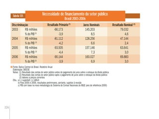 226
Necessidade de ﬁnanciamento do setor público
Brasil 2003-2006
Fonte: Banco Central do Brasil. Relatório Anual
Elaboração: DIEESE
Notas: (1) Resultado das contas do setor público antes do pagamento de juros sobre o estoque da dívida pública
(2) Resultado das contas do setor público após o pagamento de juros sobre o estoque da dívida pública
(3) Valores a preços correntes
Obs.: a) (-) superávit; (+) déﬁcit
b) Para 2005 e 2006, resultados preliminares, portanto, sujeitos à revisão
c) PIB com base na nova metodologia do Sistema de Contas Nacionais do IBGE (ano de referência 2000)
Discriminação Resultado Nominal (2)
Tabela 135
Resultado Primário(1)
Juros Nominais
2003 R$ milhões -66.173 145.203 79.032
% do PIB(3)
-3,9 8,5 4,6
2004 R$ milhões -81.112 128.256 47.144
% do PIB (3)
-4,2 6,6 2,4
2005 R$ milhões -93.505 157.146 63.641
% do PIB (3)
-4,4 7,3 3,0
2006 R$ milhões -90.144 160.027 69.883
% do PIB(3)
-3,9 6,9 3,0
Resultado Nominal (2)
79.032
4,6
47.144
2,4
63.641
3,0
69.883
3,0
 