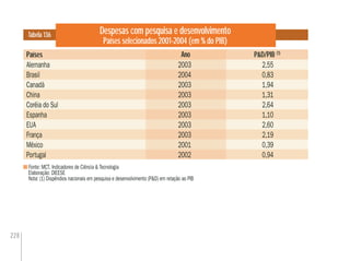 228
Despesas com pesquisa e desenvolvimento
Países selecionados 2001-2004 (em % do PIB)
Fonte: MCT. Indicadores de Ciência & Tecnologia
Elaboração: DIEESE
Nota: (1) Dispêndios nacionais em pesquisa e desenvolvimento (P&D) em relação ao PIB
Países
Tabela 136
P&D/PIB (1)
Ano
Alemanha 2003 2,55
Brasil 2004 0,83
Canadá 2003 1,94
China 2003 1,31
Coréia do Sul 2003 2,64
Espanha 2003 1,10
EUA 2003 2,60
França 2003 2,19
México 2001 0,39
Portugal 2002 0,94
 