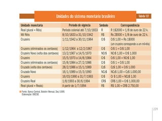 229
Unidades do sistema monetário brasileiro
Fonte: Banco Central. Boletim Mensal, Dez/1995
Elaboração: DIEESE
Unidade monetária
Tabela 137
CorrespondênciaPeríodo de vigência Símbolo
Real (plural = Réis) Período colonial até 7/10/1833 R R 1$2000 = 1/8 de ouro de 22 k.
Mil Réis 8/10/1833 a 31/10/1942 R$ Rs 2$500 = 1/8 de ouro de 22 k.
Cruzeiro 1/11/1942 a 30/11/1964 Cr$ Cr$ 1,00 = Rs 1$000
(um cruzeiro corresponde a um mil-réis)
Cruzeiro (eliminados os centavos) 1/12/1964 a 12/2/1967 Cr$ Cr$ 1 = Cr$ 1,00
Cruzeiro Novo (volta dos centavos) 13/2/1967 a 14/5/1970 NCr$ NCr$ 1,00 = Cr$ 1.000
Cruzeiro 15/5/1970 a 14/8/1984 Cr$ Cr$ 1,00 = NCr$ 1,00
Cruzeiro (eliminados os centavos) 15/8/1984 a 27/2/1986 Cr$ Cr$ 1 = Cr$ 1,00
Cruzado (volta dos centavos) 28/2/1986 a 15/1/1989 Cz$ Cz$ 1,00 = Cr$ 1.000
Cruzado Novo 16/1/1989 a 15/3/1990 NCz$ NCz$ 1,00 = Cz$ 1.000,00
Cruzeiro 16/03/1990 a 31/7/1993 Cr$ Cr $ 1,00 = NCz$ 1,00
Cruzeiro Real 1/8/1993 a 30/6/1994 CR$ CR$ 1,00 = Cr$ 1.000,00
Real (plural = Reais) A partir de 1/7/1994 R$ R$ 1,00 = CR$ 2.750,00
 