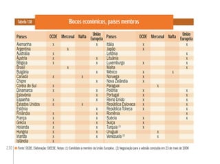 230
Tabela 138 Blocos econômicos, países membros
Fonte: OCDE. Elaboração: DIEESE. Notas: (1) Candidato a membro da União Européia; (2) Negociação para a adesão concluída em 23 de maio de 2006
Países
União
EuropéiaMercosulOCDE Nafta Países
União
EuropéiaMercosulOCDE NaftaOCDE Nafta NaftaOCDE
Alemanha x x Itália x x
Argentina x Japão x
Austrália x Letônia x
Áustria x x Lituânia x
Bélgica x x Luxemburgo x x
Brasil x Malta x
Bulgária x México x x
Canadá x x Noruega x
Chipre x Nova Zelândia x
Coréia do Sul x Paraguai x
Dinamarca x x Polônia x x
Eslovênia x Portugal x x
Espanha x x Reino Unido x x
Estados Unidos x x República Eslovaca x x
Estônia x República Tcheca x x
Finlândia x x Romênia x
França x x Suécia x x
Grécia x x Suíça x
Holanda x x Turquia (1)
x
Hungria x x Uruguai x
Irlanda x x Venezuela (2)
x
Islândia x
 