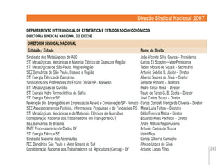 243
Direção Sindical Nacional 2007
DEPARTAMENTO INTERSINDICAL DE ESTATÍSTICA E ESTUDOS SOCIOECONÔMICOS
DIRETORIA SINDICAL NACIONAL DO DIEESE
DIRETORIA SINDICAL NACIONAL
Entidade/ Estado Nome do Diretor
Sindicato dos Metalúrgicos do ABC João Vicente Silva Cayres – Presidente
STI Metalúrgicas, Mecânicas e Material Elétrico de Osasco e Região Carlos Eli Scopim – Vice-Presidente
STI Metalúrgicas de São Paulo, Mogi e Região Tadeu Morais de Sousa – Secretário
SEE Bancários de São Paulo, Osasco e Região Antonio Sabóia B. Júnior – Diretor
STI Energia Elétrica de Campinas Alberto Soares da Silva – Diretor
Sindicatos dos Professores do Ensino Oﬁcial SP - Apeoesp Zenaide Honório – Diretora
STI Metalúrgicas de Curitiba Pedro Celso Rosa – Diretor
STI Energia Hidro Termoelétrica da Bahia Paulo de Tarso G. B. Costa – Diretor
STI Energia Elétrica SP José Carlos Souza – Diretor
Federação dos Empregados em Empresas de Asseio e Conservação SP - Femaco Carlos Donizeti França de Oliveira – Diretor
SEE Assessoramentos Perícias, Informações, Pesquisas e de Fundações RS Mara Luzia Feltes – Diretora
STI Metalúrgicas, Mecânicas e de Materiais Elétricos de Guarulhos Célio Ferreira Malta – Diretor
Confederação Nacional dos Trabalhadores em Transporte CUT Eduardo Alves Pacheco – Diretor
SEE Bancários de Brasília André Matias Nepomuceno
FNTE Processamento de Dados DF Antonio Carlos de Souza
STI Energia Elétrica SE Usiel Rios
Sindicato Nacional dos Aeronautas Carlos Gilberto Camacho
FEE Bancários São Paulo e Mato Grosso do Sul Afonso Lopes da Silva
Confederação Nacional dos Trabalhadores na Agricultura (Contag) - DF Antonio Lucas Filho
DIRETORIA SINDICAL NACIONAL
 