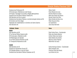 245
Sindicato dos Professores PA Wilson Sodré
STI Construção e Mobiliário de João Pessoa Paulo Marcelo de Lima
STI Fiação e Tecelagem de Curitiba e Região Metropolitana Romério Moreira da Silva
Sindicato dos Servidores Públicos Federais PE Maria das Graças de Oliveira
SEE Bancários do Rio de Janeiro Renato Costa Lima Filho
Sindicato dos Servidores Públicos e da Administração Indireta do RN Maria Sineide da Silva Lima
SE Comércio de Porto Alegre Nilton Souza da Silva
Federação dos Trabalhadores no Comércio de Santa Catarina Ivo Castanheira
SEE Bancários SE Júlio César Bernardo
Entidade/ Estado Nome
BAHIA
SEE Bancários da BA Elder Fontes Perez – Coordenador
ST no Serviço Público Federal da BA Pedro dos Santos Moreira
STI Construção e Mobiliário da BA Amilton Otávio dos Santos
STI Metalúrgicas de Salvador Natan Batista dos Santos
ST no Ramo Químico Petroleiro da BA Mauricio Jansen Klajman
ST Transportes Rodoviários da BA Maremilton de Jesus
CEARÁ
SEE Bancários do CE Carlos Henrique Colares – Coordenador
Sindicato de Assistentes Sociais CE Maria Andrade Leite
STI Calçados Bolsas e Luvas do Ceará Francisco Paiva das Neves
Sindicato dos Servidores Públicos Estaduais do CE Luis Anísio de Lima
Entidade/ Estado Nome
Direção Sindical Nacional 2007
 