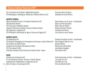 246
SE no Comércio de Fortaleza e Região Metropolitana Francisco Valmir de Sousa
STI Metalúrgicas, Siderúrgicas, Mecânicas e Material Elétrico do CE Sebastião da Costa Martins
DISTRITO FEDERAL
SEE de Assistência Social e Formação Proﬁssional do DF Epaminondas Lino de Jesus – Coordenador
SEE Bancários Brasília Edson dos Reis Gonçalves
STI Construção e Mobiliário Brasília Milton Alves de Oliveira
Sindicato Nacional de Auditores Fiscais da Receita Federal Roberto Boccácio Piscitelli
SEE Segurança e Vigilância DF José Maria de Oliveira
STI Puriﬁcação e Distribuição de Água e Serviços de Esgotos DF Luis Carlos de Jesus Tavares
ESPÍRITO SANTO
STI Metalúrgicas ES Edinaldo Fernandes da Silva – Coordenador
STI Energia e Empregados em Prestadoras de Serviços no Setor Elétrico ES Maria Margaret Belmiro Lima
SE Comércio do Espírito Santo Genilda Bolchou
Sindicato dos Servidores Municipais de Vitória Mariluze dos Santos Brito
STE Ferroviárias ES MG João Batista Cavaglieri
Sindicato Uniﬁcado da Orla Portuária do Espírito Santo - Suport Irineu Barros Filho
GOIÁS
Sindicato dos Professores GO André Vasconcelos da Silva – Coordenador
FT nas Indústrias de Goiás, Tocantins e Distrito Federal Luiz Lopes de Lima
Federação dos Trabalhadores na Agricultura de GO José Maria de Lima
SEE em Asseio e Conservação de GO Cirilo das Mercês Bonﬁm
Direção Sindical Nacional 2007
 