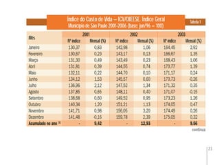 23
Índice do Custo de Vida – ICV/DIEESE. Índice Geral
Município de São Paulo 2001-2006 (base: jun/96 = 100)
Tabela 1
Mês
2001 2003
Mensal (%) Mensal (%) Mensal (%)
continua
2002
Nº índice Nº índice Nº índice
Janeiro 130,37 0,83 142,98 1,06 164,45 2,92
Fevereiro 130,67 0,23 143,17 0,13 166,67 1,35
Março 131,30 0,49 143,49 0,23 168,43 1,06
Abril 131,81 0,39 144,55 0,74 170,77 1,39
Maio 132,11 0,22 144,70 0,10 171,17 0,24
Junho 134,12 1,53 145,57 0,60 170,73 -0,26
Julho 136,96 2,12 147,52 1,34 171,32 0,35
Agosto 137,85 0,65 148,11 0,40 171,07 -0,15
Setembro 138,68 0,60 149,52 0,95 173,23 1,26
Outubro 140,34 1,20 151,21 1,13 174,05 0,47
Novembro 141,71 0,98 156,05 3,20 174,49 0,26
Dezembro 141,48 -0,16 159,78 2,39 175,05 0,32
Acumulado no ano (1)
- 9,42 - 12,93 - 9,56
 