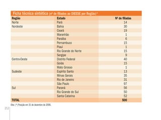 252
Região Estado Nº de ﬁliadas
Norte Pará 14
Nordeste Bahia 30
Ceará 19
Maranhão 1
Paraíba 6
Pernambuco 15
Piauí 1
Rio Grande do Norte 15
Sergipe 9
Centro-Oeste Distrito Federal 40
Goiás 15
Mato Grosso 1
Sudeste Espírito Santo 13
Minas Gerais 35
Rio de Janeiro 31
São Paulo 97
Sul Paraná 56
Rio Grande do Sul 50
Santa Catarina 52
TOTAL 500
Região Estado Nº de ﬁliadas
Obs: (*) Posição em 31 de dezembro de 2006.
Ficha técnica sintética (nº de ﬁliados ao DIEESE por Região)*
 