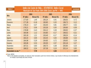 24
Fonte: DIEESE
Nota: (1) As variações acumuladas, em cada ano, foram calculadas a partir dos números índices, o que resulta em diferenças de arredondamento
em relação à acumulação das taxas mensais
Índice do Custo de Vida – ICV/DIEESE. Índice Geral
Município de São Paulo 2001-2006 (base: jun/96 = 100)
conclusão
Mês
2004 2006
Mensal (%) Mensal (%)
Tabela 1
2005
Nº índice Nº índice Mensal (%) Nº índice
Janeiro 177,60 1,46 190,24 0,91 198,50 0,72
Fevereiro 177,28 -0,18 190,85 0,32 198,73 0,12
Março 178,10 0,47 192,40 0,81 199,77 0,52
Abril 178,21 0,06 193,36 0,50 199,66 -0,06
Maio 178,98 0,43 194,12 0,39 198,92 -0,37
Junho 180,98 1,12 193,80 -0,17 198,52 -0,21
Julho 183,18 1,21 193,46 -0,17 198,24 -0,14
Agosto 184,44 0,69 193,45 0,00 198,88 0,32
Setembro 184,98 0,29 194,85 0,72 199,65 0,39
Outubro 185,96 0,53 195,95 0,57 200,18 0,27
Novembro 187,51 0,83 196,70 0,38 200,84 0,33
Dezembro 188,52 0,54 197,08 0,19 202,14 0,65
Acumulado no ano (1)
- 7,70 - 4,54 - 2,57
 