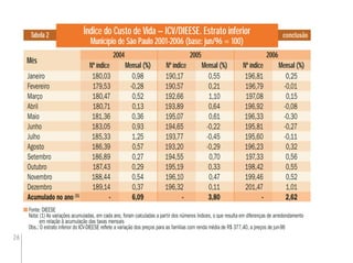 26
Índice do Custo de Vida – ICV/DIEESE. Estrato inferior
Município de São Paulo 2001-2006 (base: jun/96 = 100)
Fonte: DIEESE
Nota: (1) As variações acumuladas, em cada ano, foram calculadas a partir dos números índices, o que resulta em diferenças de arredondamento
em relação à acumulação das taxas mensais
Obs.: O estrato inferior do ICV-DIEESE reﬂete a variação dos preços para as famílias com renda média de R$ 377,40, a preços de jun-96
Tabela 2
Mês
2004 2006
Mensal (%) Mensal (%) Mensal (%)
conclusão
2005
Nº índice Nº índice Nº índice
Janeiro 180,03 0,98 190,17 0,55 196,81 0,25
Fevereiro 179,53 -0,28 190,57 0,21 196,79 -0,01
Março 180,47 0,52 192,66 1,10 197,08 0,15
Abril 180,71 0,13 193,89 0,64 196,92 -0,08
Maio 181,36 0,36 195,07 0,61 196,33 -0,30
Junho 183,05 0,93 194,65 -0,22 195,81 -0,27
Julho 185,33 1,25 193,77 -0,45 195,60 -0,11
Agosto 186,39 0,57 193,20 -0,29 196,23 0,32
Setembro 186,89 0,27 194,55 0,70 197,33 0,56
Outubro 187,43 0,29 195,19 0,33 198,42 0,55
Novembro 188,44 0,54 196,10 0,47 199,46 0,52
Dezembro 189,14 0,37 196,32 0,11 201,47 1,01
Acumulado no ano (1)
- 6,09 - 3,80 - 2,62
 