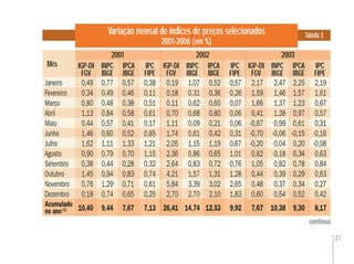 27
IGP-DI
FGV
Variação mensal de índices de preços selecionados
2001-2006 (em %)
Tabela 3
Mês
2001 2003
INPC
IBGE
IPC
FIPE
continua
INPC
IBGE
IPC
FIPE
INPC
IBGE
IPC
FIPE
2002
IGP-DI
FGV
IPCA
IBGE
IGP-DI
FGV
IPCA
IBGE
IGP-DI
FGV
IPCA
IBGE
Janeiro 0,49 0,77 0,57 0,38 0,19 1,07 0,52 0,57 2,17 2,47 2,25 2,19
Fevereiro 0,34 0,49 0,46 0,11 0,18 0,31 0,36 0,26 1,59 1,46 1,57 1,61
Março 0,80 0,48 0,38 0,51 0,11 0,62 0,60 0,07 1,66 1,37 1,23 0,67
Abril 1,13 0,84 0,58 0,61 0,70 0,68 0,80 0,06 0,41 1,38 0,97 0,57
Maio 0,44 0,57 0,41 0,17 1,11 0,09 0,21 0,06 -0,67 0,99 0,61 0,31
Junho 1,46 0,60 0,52 0,85 1,74 0,61 0,42 0,31 -0,70 -0,06 -0,15 -0,16
Julho 1,62 1,11 1,33 1,21 2,05 1,15 1,19 0,67 -0,20 0,04 0,20 -0,08
Agosto 0,90 0,79 0,70 1,15 2,36 0,86 0,65 1,01 0,62 0,18 0,34 0,63
Setembro 0,38 0,44 0,28 0,32 2,64 0,83 0,72 0,76 1,05 0,82 0,78 0,84
Outubro 1,45 0,94 0,83 0,74 4,21 1,57 1,31 1,28 0,44 0,39 0,29 0,63
Novembro 0,76 1,29 0,71 0,61 5,84 3,39 3,02 2,65 0,48 0,37 0,34 0,27
Dezembro 0,18 0,74 0,65 0,25 2,70 2,70 2,10 1,83 0,60 0,54 0,52 0,42
10,40 9,44 7,67 7,13 26,41 14,74 12,53 9,92 7,67 10,38 9,30 8,17Acumulado
no ano(1)
 