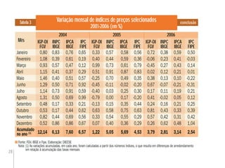 28
Variação mensal de índices de preços selecionados
2001-2006 (em %)
Fonte: FGV, IBGE e Fipe. Elaboração: DIEESE
Nota: (1) As variações acumuladas, em cada ano, foram calculadas a partir dos números índices, o que resulta em diferenças de arredondamento
em relação à acumulação das taxas mensais
Tabela 3
Mês
2004 2006
INPC
IBGE
IPC
FIPE
IPCA
IBGE
INPC
IBGE
IPC
FIPE
IPCA
IBGE
IGP-DI
FGV
INPC
IBGE
IPC
FIPE
IPCA
IBGE
IGP-DI
FGV
2005
IPCA
IBGE
IGP-DI
FGV
IPCA
IBGE
IGP-DI
FGV
IPCA
IBGE
conclusão
IGP-DI
FGV
Janeiro 0,80 0,83 0,76 0,65 0,33 0,57 0,58 0,56 0,72 0,38 0,59 0,50
Fevereiro 1,08 0,39 0,61 0,19 0,40 0,44 0,59 0,36 -0,06 0,23 0,41 -0,03
Março 0,93 0,57 0,47 0,12 0,99 0,73 0,61 0,79 -0,45 0,27 0,43 0,14
Abril 1,15 0,41 0,37 0,29 0,51 0,91 0,87 0,83 0,02 0,12 0,21 0,01
Maio 1,46 0,40 0,51 0,57 -0,25 0,70 0,49 0,35 0,38 0,13 0,10 -0,22
Junho 1,29 0,50 0,71 0,92 -0,45 -0,11 -0,02 -0,20 0,67 -0,07 -0,21 -0,31
Julho 1,14 0,73 0,91 0,59 -0,40 0,03 0,25 0,30 0,17 0,11 0,19 0,21
Agosto 1,31 0,50 0,69 0,99 -0,79 0,00 0,17 -0,20 0,41 -0,02 0,05 0,12
Setembro 0,48 0,17 0,33 0,21 -0,13 0,15 0,35 0,44 0,24 0,16 0,21 0,25
Outubro 0,53 0,17 0,44 0,62 0,63 0,58 0,75 0,63 0,81 0,43 0,33 0,39
Novembro 0,82 0,44 0,69 0,56 0,33 0,54 0,55 0,29 0,57 0,42 0,31 0,42
Dezembro 0,52 0,86 0,86 0,67 0,07 0,40 0,36 0,29 0,26 0,62 0,48 1,04
12,14 6,13 7,60 6,57 1,22 5,05 5,69 4,53 3,79 2,81 3,14 2,54
Acumulado
no ano (1)
 