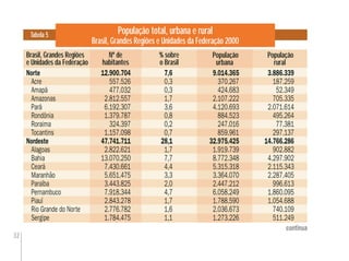 32
População total, urbana e rural
Brasil, Grandes Regiões e Unidades da Federação 2000
Tabela 5
continua
Brasil, Grandes Regiões
e Unidades da Federação
% sobre
o Brasil
População
rural
Norte 12.900.704 7,6 9.014.365 3.886.339
Acre 557.526 0,3 370.267 187.259
Amapá 477.032 0,3 424.683 52.349
Amazonas 2.812.557 1,7 2.107.222 705.335
Pará 6.192.307 3,6 4.120.693 2.071.614
Rondônia 1.379.787 0,8 884.523 495.264
Roraima 324.397 0,2 247.016 77.381
Tocantins 1.157.098 0,7 859.961 297.137
Nordeste 47.741.711 28,1 32.975.425 14.766.286
Alagoas 2.822.621 1,7 1.919.739 902.882
Bahia 13.070.250 7,7 8.772.348 4.297.902
Ceará 7.430.661 4,4 5.315.318 2.115.343
Maranhão 5.651.475 3,3 3.364.070 2.287.405
Paraíba 3.443.825 2,0 2.447.212 996.613
Pernambuco 7.918.344 4,7 6.058.249 1.860.095
Piauí 2.843.278 1,7 1.788.590 1.054.688
Rio Grande do Norte 2.776.782 1,6 2.036.673 740.109
Sergipe 1.784.475 1,1 1.273.226 511.249
Nº de
habitantes
População
urbana
 