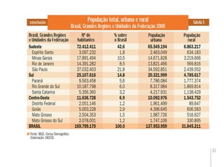 33
População total, urbana e rural
Brasil, Grandes Regiões e Unidades da Federação 2000
Tabela 5conclusão
Fonte: IBGE. Censo Demográﬁco
Elaboração: DIEESE
Brasil, Grandes Regiões
e Unidades da Federação
% sobre
o Brasil
População
rural
Sudeste 72.412.411 42,6 65.549.194 6.863.217
Espírito Santo 3.097.232 1,8 2.463.049 634.183
Minas Gerais 17.891.494 10,5 14.671.828 3.219.666
Rio de Janeiro 14.391.282 8,5 13.821.466 569.816
São Paulo 37.032.403 21,8 34.592.851 2.439.552
Sul 25.107.616 14,8 20.321.999 4.785.617
Paraná 9.563.458 5,6 7.786.084 1.777.374
Rio Grande do Sul 10.187.798 6,0 8.317.984 1.869.814
Santa Catarina 5.356.360 3,2 4.217.931 1.138.429
Centro-Oeste 11.636.728 6,9 10.092.976 1.543.752
Distrito Federal 2.051.146 1,2 1.961.499 89.647
Goiás 5.003.228 2,9 4.396.645 606.583
Mato Grosso 2.504.353 1,5 1.987.726 516.627
Mato Grosso do Sul 2.078.001 1,2 1.747.106 330.895
BRASIL 169.799.170 100,0 137.953.959 31.845.211
Nº de
habitantes
População
urbana
 