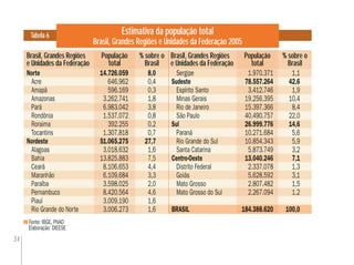 34
Estimativa da população total
Brasil, Grandes Regiões e Unidades da Federação 2005
Fonte: IBGE. PNAD
Elaboração: DIEESE
Tabela 6
Brasil, Grandes Regiões
e Unidades da Federação
% sobre o
Brasil
% sobre o
Brasil
Brasil, Grandes Regiões
e Unidades da Federação
Norte 14.726.059 8,0 Sergipe 1.970.371 1,1
Acre 646.962 0,4 Sudeste 78.557.264 42,6
Amapá 596.169 0,3 Espírito Santo 3.412.746 1,9
Amazonas 3.262.741 1,8 Minas Gerais 19.256.395 10,4
Pará 6.983.042 3,8 Rio de Janeiro 15.397.366 8,4
Rondônia 1.537.072 0,8 São Paulo 40.490.757 22,0
Roraima 392.255 0,2 Sul 26.999.776 14,6
Tocantins 1.307.818 0,7 Paraná 10.271.684 5,6
Nordeste 51.065.275 27,7 Rio Grande do Sul 10.854.343 5,9
Alagoas 3.018.632 1,6 Santa Catarina 5.873.749 3,2
Bahia 13.825.883 7,5 Centro-Oeste 13.040.246 7,1
Ceará 8.106.653 4,4 Distrito Federal 2.337.078 1,3
Maranhão 6.109.684 3,3 Goiás 5.628.592 3,1
Paraíba 3.598.025 2,0 Mato Grosso 2.807.482 1,5
Pernambuco 8.420.564 4,6 Mato Grosso do Sul 2.267.094 1,2
Piauí 3.009.190 1,6
Rio Grande do Norte 3.006.273 1,6 BRASIL 184.388.620 100,0
População
total
População
total
1.970.371
78.557.264
3.412.746
19.256.395
15.397.366
40.490.757
26.999.776
10.271.684
10.854.343
5.873.749
13.040.246
2.337.078
5.628.592
2.807.482
2.267.094
184.388.620
População
total
 