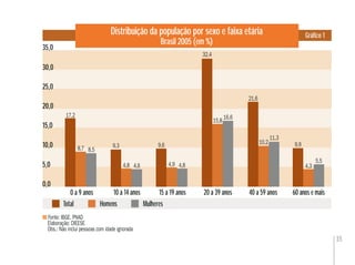 35
Distribuição da população por sexo e faixa etária
Brasil 2005 (em %)
Gráﬁco 1
Fonte: IBGE. PNAD
Elaboração: DIEESE
Obs.: Não inclui pessoas com idade ignorada
Total Homens Mulheres
0,0
5,0
10,0
15,0
25,0
20,0
30,0
35,0
0 a 9 anos 10 a 14 anos 15 a 19 anos 20 a 39 anos 40 a 59 anos 60 anos e mais
17,2
8,7 8,5
9,3
4,8 4,6
9,6
4,9 4,8
32,4
15,8
16,6
21,6
10,2
11,3
9,9
4,3
5,5
 