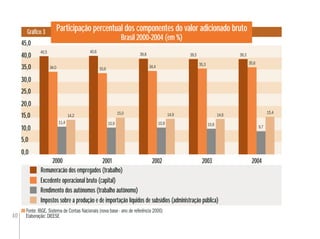 40
Participação percentual dos componentes do valor adicionado bruto
Brasil 2000-2004 (em %)
Gráﬁco 3
Fonte: IBGE. Sistema de Contas Nacionais (nova base - ano de referência 2000)
Elaboração: DIEESE
Remuneracão dos empregados (trabalho)
Excedente operacional bruto (capital)
Rendimento dos autônomos (trabalho autônomo)
Impostos sobre a produção e de importação líquidos de subsídios (administração pública)
2000 2001 2002 2003 2004
45,0
0,0
5,0
20,0
25,0
35,0
40,5
34,0
11,4
14,2
10,0
15,0
30,0
40,0
40,6
33,6
10,9
15,0
39,8
34,4
10,9
14,9
39,5
35,3
10,6
14,6
15,4
9,7
35,6
39,3
 