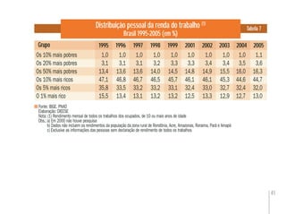 41
Distribuição pessoal da renda do trabalho (1)
Brasil 1995-2005 (em %)
Fonte: IBGE. PNAD
Elaboração: DIEESE
Nota: (1) Rendimento mensal de todos os trabalhos dos ocupados, de 10 ou mais anos de idade
Obs.:a) Em 2000 não houve pesquisa
b) Dados não incluem os rendimentos da população da zona rural de Rondônia, Acre, Amazonas, Roraima, Pará e Amapá
c) Exclusive as informações das pessoas sem declaração de rendimento de todos os trabalhos
Tabela 7
Grupo 20052004200320011999199819971996
Os 10% mais pobres 1,0 1,0 1,0 1,0 1,0 1,0 1,0 1,0 1,0 1,1
Os 20% mais pobres 3,1 3,1 3,1 3,2 3,3 3,3 3,4 3,4 3,5 3,6
Os 50% mais pobres 13,4 13,6 13,6 14,0 14,5 14,8 14,9 15,5 16,0 16,3
Os 10% mais ricos 47,1 46,8 46,7 46,5 45,7 46,1 46,1 45,3 44,6 44,7
Os 5% mais ricos 35,8 33,5 33,2 33,2 33,1 32,4 33,0 32,7 32,4 32,0
O 1% mais rico 15,5 13,4 13,1 13,2 13,2 12,5 13,3 12,9 12,7 13,0
1995 2002
 