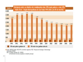 42
Distância entre os limites de rendimentos dos 10% mais pobres e dos 10%
mais ricos - Região Metropolitana de São Paulo 1994-2006 (em R$ de nov/06)
Gráﬁco 4
Fonte: DIEESE/Seade, MTE/FAT e convênios regionais. PED - Pesquisa de Emprego e Desemprego
Elaboração: DIEESE
Obs.:a) Inﬂator utilizado: ICV - DIEESE
b) Rendimento real dos ocupados no trabalho principal
1994 1995 1996 1997 1998 1999 2000 2001 2002 2003 2004
0
500
1.000
1.500
2.000
2.500
3.000
4.000
10% mais pobres ganham até 10% mais ricos ganham acima de
3.500
2005
3.096
3.564 3.537
3.681 3.599
3.169
2.967
2.612
2.417
2.317
2.253
2.130
219 270 301 291 293 267 247 259 252 230 224 210
2.211
252
2006
 