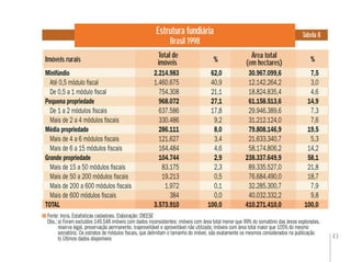 43
Estrutura fundiária
Brasil 1998
Tabela 8
Fonte: Incra. Estatísticas cadastrais. Elaboração: DIEESE
Obs.:a) Foram excluídos 149.548 imóveis com dados inconsistentes: imóveis com área total menor que 99% do somatório das áreas exploradas,
reserva legal, preservação permanente, inaproveitável e aproveitável não utilizada; imóveis com área total maior que 105% do mesmo
somatório. Os estratos de módulos ﬁscais, que delimitam o tamanho do imóvel, são exatamente os mesmos considerados na publicação
b) Últimos dados disponíveis
Imóveis rurais %
Minifúndio 2.214.983 62,0 30.967.099,6 7,5
Até 0,5 módulo ﬁscal 1.460.675 40,9 12.142.264,2 3,0
De 0,5 a 1 módulo ﬁscal 754.308 21,1 18.824.835,4 4,6
Pequena propriedade 968.072 27,1 61.158.513,6 14,9
De 1 a 2 módulos ﬁscais 637.586 17,8 29.946.389,6 7,3
Mais de 2 a 4 módulos ﬁscais 330.486 9,2 31.212.124,0 7,6
Média propriedade 286.111 8,0 79.808.146,9 19,5
Mais de 4 a 6 módulos ﬁscais 121.627 3,4 21.633.340,7 5,3
Mais de 6 a 15 módulos ﬁscais 164.484 4,6 58.174.806,2 14,2
Grande propriedade 104.744 2,9 238.337.649,9 58,1
Mais de 15 a 50 módulos ﬁscais 83.175 2,3 89.335.527,0 21,8
Mais de 50 a 200 módulos ﬁscais 19.213 0,5 76.684.490,0 18,7
Mais de 200 a 600 módulos ﬁscais 1.972 0,1 32.285.300,7 7,9
Mais de 600 módulos ﬁscais 384 0,0 40.032.332,2 9,8
TOTAL 3.573.910 100,0 410.271.410,0 100,0
Total de
imóveis
Área total
(em hectares)%
TOTAL 3.573.910 100,0 410.271.410,0 100,03.573.910 410.271.410,0
 