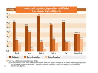 44
Imóveis rurais produtivos, improdutivos e minifúndios
Brasil e Grandes Regiões 1998 (em %)
Gráﬁco 5
Brasil Norte Nordeste Sudeste Sul Centro-Oeste
0,0
10,0
20,0
30,0
40,0
50,0
60,0
70,0
80,0
62,0
23,7
14,3
53,0
41,7
5,3 5,1
19,3
75,6
56,8
25,5
17,7
62,1
19,3 18,7
36,9 37,1
26,0
Minifúndios Imóveis Improdutivos Imóveis Produtivos
Fonte: Incra. Estatísticas cadastrais. Elaboração: DIEESE
Obs.: a) Foram excluídos 149.548 imóveis com dados inconsistentes: imóveis com área total menor que 99% do somatório das áreas exploradas, reserva
legal, preservação permanente, inaproveitável e aproveitável não utilizada; imóveis com área total maior que 105% do mesmo somatório
b) Últimos dados disponíveis
0,0
10,010,0
20,020,0
30,030,0
40,040,0
,50,0
60,060,0
,70,0
80,0
62,0
23,7
14,3
53,0
41,7
5,3 5,1
19,3
75,6
56 856,8
25,5
17,717,7
62,1
19,3 18,7
36 936,9 37 137,1
26,0
 