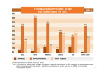 45
Área ocupada pelos imóveis rurais, por tipo
Brasil e Grandes Regiões 1998 (em %)
Gráﬁco 6
Brasil Norte Nordeste Sudeste Sul Centro-Oeste
10,0
20,0
30,0
40,0
50,0
60,0
70,0
80,0
7,5
63,8
28,6
5,3
82,6
12,1
16,0
69,7
14,3
9,0
48,4
42,6
14,5
38,3
47,2
2,0
63,5
34,5
Minifúndios Imóveis Improdutivos Imóveis Produtivos
Fonte: Incra. Estatísticas cadastrais. Elaboração: DIEESE
Obs.:a) Foram excluídos 149.548 imóveis com dados inconsistentes: imóveis com área total menor que 99% do somatório das áreas exploradas, reserva
legal, preservação permanente, inaproveitável e aproveitável não utilizada; imóveis com área total maior que 105% do mesmo somatório
b) Últimos dados disponíveis
0,0
90,0
 