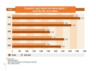 46
Orçamento e gasto federal com reforma agrária (1)
Brasil 2002-2006 (em R$ milhões)
Gráﬁco 7
Fonte: Inesc
Elaboração: DIEESE
Nota: (1) Dados baseados em informações do Siaﬁ/STN
Obs.: Valores nominais
2002
2003
2004
2005
0 1.000 2.000 3.000 4.000
Orçado Gasto Total
3.363
2.308
3.601
2.720
2.621
2.296
500 1.500 2.500 3.500
4.100
3.583
4.705
4.249
4.500 5.000
2006
 