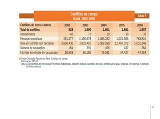 47
Conﬂitos no campo
Brasil 2002-2006
Tabela 9
Fonte:Comissão Pastoral da Terra. Conﬂitos no campo
Elaboração: DIEESE
Obs.:a) Os conﬂitos de terra incluem conﬂitos trabalhistas, trabalho escravo, questões de seca, conﬂitos pela água, sindicais, em garimpo e políticos
b) Dados revistos
20052003Conﬂitos de terra e outros 2002 2004 2006
Total de conﬂitos 925 1.690 1.801 1.881 1.657
Assassinatos 43 73 39 38 39
Pessoas envolvidas 451.277 1.190.578 1.083.232 1.021.355 783.801
Área em conﬂito (em hectares) 3.066.436 3.831.405 5.069.399 11.487.072 5.051.348
Número de ocupações 184 391 496 437 384
Famílias envolvidas em ocupações 26.958 65.592 79.591 54.427 44.364
 