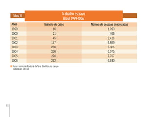 48
Trabalho escravo
Brasil 1999-2006
Tabela 10
Fonte: Comissão Pastoral da Terra. Conﬂitos no campo
Elaboração: DIEESE
Número de pessoas escravizadasAnos Número de casosNúmero de casos
1999 16 1.099
2000 21 465
2001 45 2.416
2002 147 5.559
2003 238 8.385
2004 236 6.075
2005 276 7.707
2006 262 6.930
 
