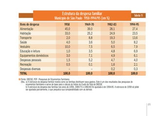 49
Estrutura da despesa familiar
Município de São Paulo 1958-1994/95 (em %)
Tabela 11
Fonte: DIEESE. POF - Pesquisas de Orçamentos Familiares
Obs.: a) A estrutura da despesa familiar mostra como as famílias distribuem seus gastos. Este é um dos resultados das pesquisas de
orçamentos familiares e serve de base para o cálculo do Índice do Custo de Vida do DIEESE
b) A estrutura da despesa das famílias nos anos de 1958, 1969-70 e 1982-83 foi ajustada à de 1994-95. A estrutura de 1958 só pôde
ser ajustada parcialmente, o que prejudica sua comparabilidade com as demais
1982-83 1994-951969-701958Itens de despesa
Alimentação 45,0 39,0 28,1 27,4
Habitação 33,0 25,2 24,9 23,5
Transporte 2,0 8,8 19,3 13,6
Saúde 4,0 3,6 5,0 8,2
Vestuário 10,0 7,5 6,5 7,9
Educação e leitura 1,0 3,5 4,8 6,9
Equipamentos domésticos 3,0 7,1 4,9 6,1
Despesas pessoais 1,5 5,2 4,7 4,0
Recreação 0,5 0,1 1,6 2,1
Despesas diversas – – 0,2 0,3
TOTAL 100,0 100,0 100,0 100,0
1958
45,0
33,0
2,0
4,0
10,0
1,0
3,0
1,5
0,5
–
100,0
1982-83
28,1
24,9
19,3
5,0
6,5
4,8
4,9
4,7
1,6
0,2
100,0
 