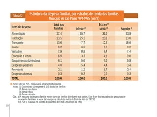 50
Estrutura da despesa familiar, por estratos de renda das famílias
Município de São Paulo 1994-1995 (em %)
Tabela 12
Fonte: DIEESE. POF – Pesquisa de Orçamentos Familiares
Notas: (1) Cada estrato corresponde a 1/3 do total de famílias
(2) Renda mais baixa
(3) Renda média
(4) Renda mais alta
Obs.: a) A estrutura da despesa familiar mostra como as famílias distribuem seus gastos. Este é um dos resultados das pesquisas de
orçamentos familiares e serve de base para o cálculo do Índice do Custo de Vida do DIEESE
b) A POF foi realizada no período de dezembro de 1994 a novembro de 1995
Itens de despesa
Alimentação 27,4 35,7 31,2 23,8
Habitação 23,5 25,5 23,8 23,0
Transporte 13,6 7,7 12,3 15,6
Saúde 8,2 6,6 6,7 9,2
Vestuário 7,9 8,8 8,4 7,4
Educação e leitura 6,9 3,3 4,1 9,0
Equipamentos domésticos 6,1 5,6 7,2 5,8
Despesas pessoais 4,0 5,4 4,4 3,4
Recreação 2,1 1,2 1,7 2,4
Despesas diversas 0,3 0,3 0,2 0,3
TOTAL 100,0 100,0 100,0 100,0
Total das
famílias Inferior (2)
Médio (3)
Superior (4)
Estrato(1)
 