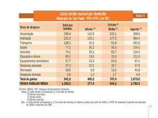 51
Gasto médio mensal por domicílio
Município de São Paulo 1994-1995 (em R$)
Tabela 13
Fonte: DIEESE. POF - Pesquisa de Orçamentos Familiares
Notas:(1) Cada estrato corresponde a 1/3 do total de famílias
(2) Renda mais baixa
(3) Renda média
(4) Renda mais alta
Obs.: a) Cada estrato corresponde a 1/3 do total das famílias; b) Valores a preços de junho de 1996; c) A POF foi realizada no período de dezembro
de 1994 a novembro de 1995
Itens de despesa
Total das
famílias Inferior (2)
Médio (3)
Superior (4)
Estrato(1)
Total das
famílias Médio (3)
Alimentação 258,4 142,9 233,1 398,6
Habitação 221,5 102,1 177,5 384,4
Transporte 128,3 31,0 91,8 261,6
Saúde 77,1 26,2 50,3 154,5
Vestuário 74,1 35,1 62,7 124,4
Educação e leitura 65,1 13,0 31,0 151,0
Equipamentos domésticos 57,7 22,3 53,6 97,1
Despesas pessoais 37,3 21,5 32,7 57,6
Recreação 19,6 4,9 13,0 40,8
Despesas diversas 2,6 1,2 1,7 4,9
Total de gastos 941,5 400,2 747,4 1.675,0
RENDA FAMILIAR MÉDIA 1.365,5 377,4 934,2 2.782,9
 