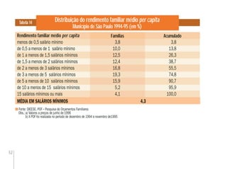 52
Distribuição do rendimento familiar médio per capita
Município de São Paulo 1994-95 (em %)
Tabela 14
Fonte: DIEESE. POF – Pesquisa de Orçamentos Familiares
Obs.:a) Valores a preços de junho de 1996
b) A POF foi realizada no período de dezembro de 1994 a novembro de1995
AcumuladoFamíliasRendimento familiar médio per capita Famílias
menos de 0,5 salário mínimo 3,8 3,8
de 0,5 a menos de 1 salário mínimo 10,0 13,8
de 1 a menos de 1,5 salários mínimos 12,5 26,3
de 1,5 a menos de 2 salários mínimos 12,4 38,7
de 2 a menos de 3 salários mínimos 16,8 55,5
de 3 a menos de 5 salários mínimos 19,3 74,8
de 5 a menos de 10 salários mínimos 15,9 90,7
de 10 a menos de 15 salários mínimos 5,2 95,9
15 salários mínimos ou mais 4,1 100,0
MÉDIA EM SALÁRIOS MÍNIMOS 4,3
 
