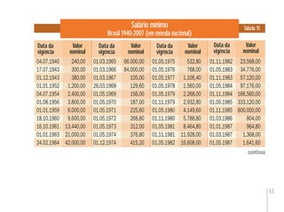 53
Salário mínimo
Brasil 1940-2007 (em moeda nacional)
Tabela 15
continua
Data da
vigência
Data da
vigência
Data da
vigência
Data da
vigência
Valor
nominal
Valor
nominal
Valor
nominal
Valor
nominal
04.07.1940 240,00 01.03.1965 66.000,00 01.05.1975 532,80 01.11.1982 23.568,00
17.07.1943 300,00 01.03.1966 84.000,00 01.05.1976 768,00 01.05.1983 34.776,00
01.12.1943 380,00 01.03.1967 105,00 01.05.1977 1.106,40 01.11.1983 57.120,00
01.01.1952 1.200,00 26.03.1968 129,60 01.05.1978 1.560,00 01.05.1984 97.176,00
04.07.1954 2.400,00 01.05.1969 156,00 01.05.1979 2.268,00 01.11.1984 166.560,00
01.08.1956 3.800,00 01.05.1970 187,00 01.11.1979 2.932,80 01.05.1985 333.120,00
01.01.1959 6.000,00 01.05.1971 225,60 01.05.1980 4.149,60 01.11.1985 600.000,00
18.10.1960 9.600,00 01.05.1972 268,80 01.11.1980 5.788,80 01.03.1986 804,00
16.10.1961 13.440,00 01.05.1973 312,00 01.05.1981 8.464,80 01.01.1987 964,80
01.01.1963 21.000,00 01.05.1974 376,80 01.11.1981 11.928,00 01.03.1987 1.368,00
24.02.1964 42.000,00 01.12.1974 415,20 01.05.1982 16.608,00 01.05.1987 1.641,60
 