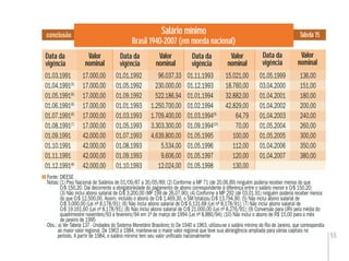 55
conclusão Salário mínimo
Brasil 1940-2007 (em moeda nacional)
Tabela 15
Data da
vigência
Fonte: DIEESE
Notas:(1) Piso Nacional de Salários de 01/09/87 a 30/05/89; (2) Conforme a MP 71 (de 20.06.89) ninguém poderia receber menos do que
Cr$ 150,20. Daí decorrente a obrigatoriedade do pagamento de abono correspondente à diferença entre o salário menor e Cr$ 150,20;
(3) Não inclui abono salarial de Cr$ 3.200,00 (MP 199 de 26.07.90); (4) Conforme a MP 292 (de 03.01.91) ninguém poderia receber menos
do que Cr$ 12.500,00. Assim, incluído o abono de Cr$ 1.469,30, o SM totalizou Cr$ 13.794,90; (5) Não inclui abono salarial de
Cr$ 3.000,00 (Lei nº 8.178/91); (6) Não inclui abono salarial de Cr$ 6.131.68 (Lei nº 8.178/91); (7) Não inclui abono salarial de
Cr$ 19.161,60 (Lei nº 8.178/91); (8) Não inclui abono salarial de Cr$ 21.000,00 (Lei nº 8.276/91); (9) Conversão para URV pela média do
quadrimestre novembro/93 a fevereiro/94 em 1º de março de 1994 (Lei nº 8.880/94); (10) Não inclui o abono de R$ 15,00 para o mês
de janeiro de 1995
Obs.: a) Ver Tabela 137 - Unidades do Sistema Monetário Brasileiro; b) De 1940 a 1963, utilizou-se o salário mínimo do Rio de Janeiro, que correspondia
ao maior valor regional. De 1963 a 1984, manteve-se o maior valor regional que teve sua abrangência ampliada para várias capitais no
período. A partir de 1984, o salário mínimo tem seu valor uniﬁcado nacionalmente
Data da
vigência
Data da
vigência
Data da
vigência
Valor
nominal
Valor
nominal
Valor
nominal
Valor
nominal
Valor
nominal
01.03.1991 17.000,00 01.01.1992 96.037,33 01.11.1993 15.021,00 01.05.1999 136,00
01.04.1991(5)
17.000,00 01.05.1992 230.000,00 01.12.1993 18.760,00 03.04.2000 151,00
01.05.1991(6)
17.000,00 01.09.1992 522.186,94 01.01.1994 32.882,00 01.04.2001 180,00
01.06.1991(6)
17.000,00 01.01.1993 1.250.700,00 01.02.1994 42.829,00 01.04.2002 200,00
01.07.1991(6)
17.000,00 01.03.1993 1.709.400,00 01.03.1994(9)
64,79 01.04.2003 240,00
01.08.1991(7)
17.000,00 01.05.1993 3.303.300,00 01.09.1994(10)
70,00 01.05.2004 260,00
01.09.1991 42.000,00 01.07.1993 4.639.800,00 01.05.1995 100,00 01.05.2005 300,00
01.10.1991 42.000,00 01.08.1993 5.534,00 01.05.1996 112,00 01.04.2006 350,00
01.11.1991 42.000,00 01.09.1993 9.606,00 01.05.1997 120,00 01.04.2007 380,00
01.12.1991(8)
42.000,00 01.10.1993 12.024,00 01.05.1998 130,00
 